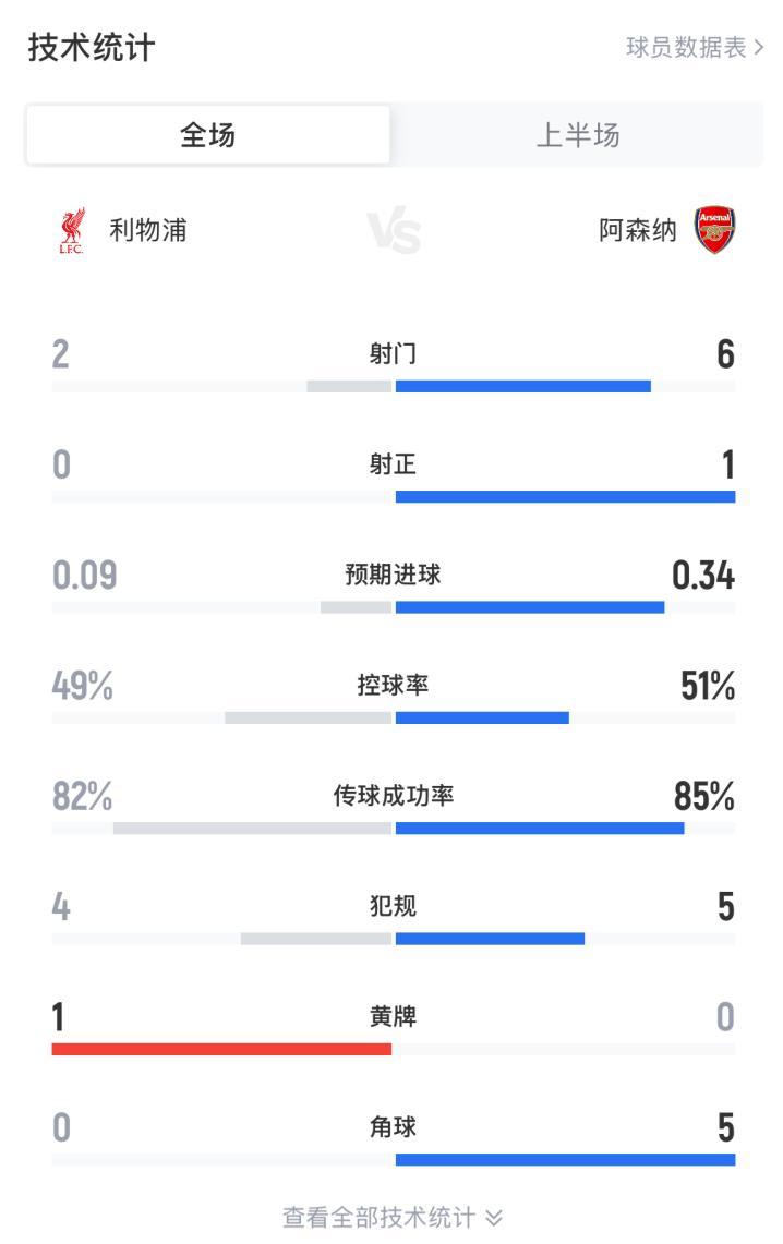 pg电子游戏-利物浦vs阿森纳半场数据：控球几乎持平，射门2-6射正0-1