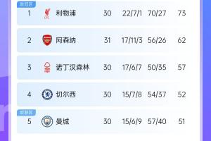 剩7轮！英超积分榜：阿森纳先赛距榜首利物浦11分 埃弗顿保级无忧