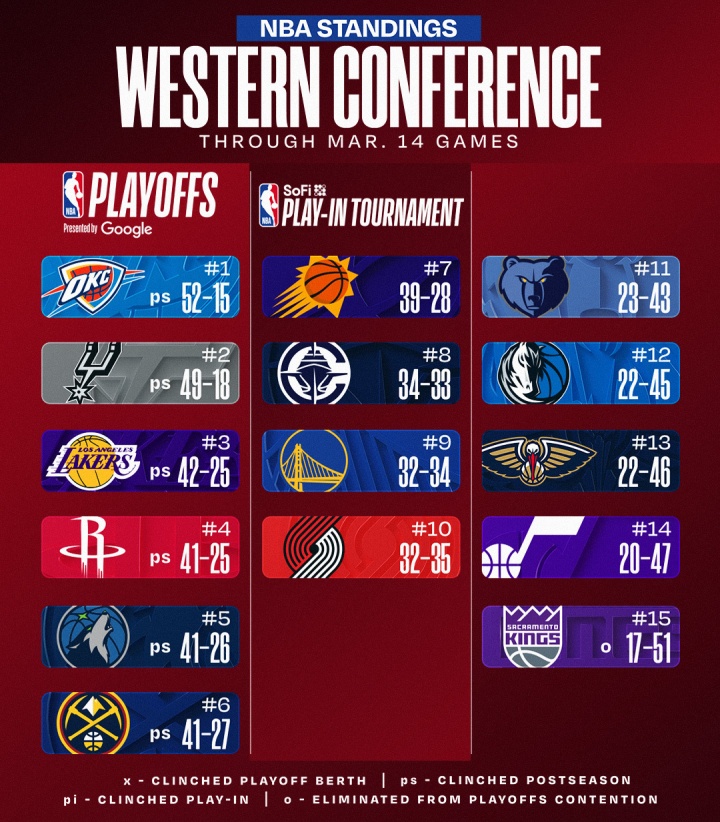 最新排名：湖人“背刺”无比赛火箭杀至第三🔒绿军保底附加赛！